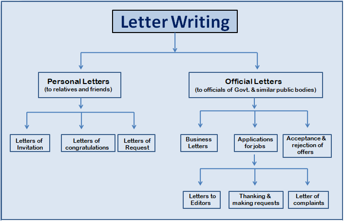 what are the types of letter writing we have